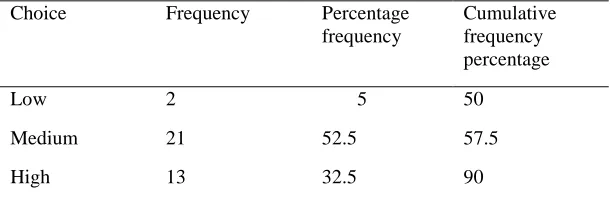 Table 9: frequency distribution of the preventing role of customs problems in entrepreneurship 