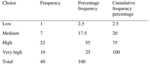 Table 12: frequency distribution of business disturbing rules in entrepreneurship 