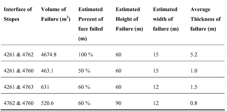 Table 3.4 Failure Observed During Blasting of Secondary Stopes