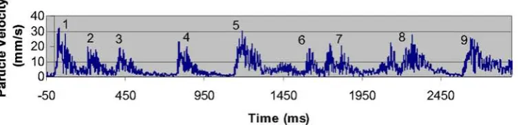 Figure 3.8 - Velocity Profiles Measured During Blast 904064