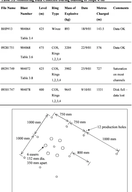Table 3.2 Monitoring Data Collected During Blasting of Stope 4760