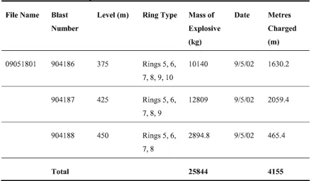 Table 3.3 Details of Stope 4763 Blast Event Monitored