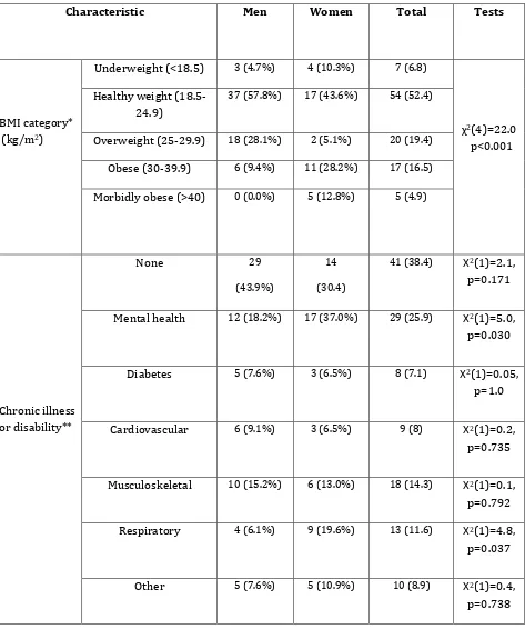 Table 1: Relative body weight and chronic illness profile of sample (n; percentage in parentheses; base 