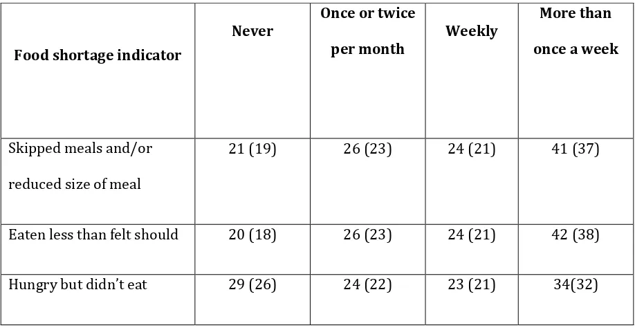 Table 2: Frequency of food shortage experiences (n; percentage in parentheses; base = 112) 