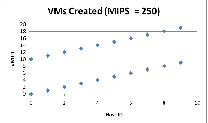 Fig. 3 VMs created (MIPS = 250) 