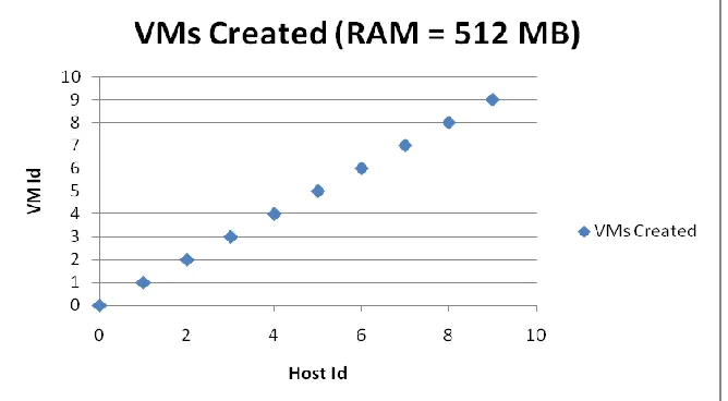 Fig. 5 VMs created (MIPS = 1000) 