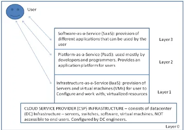 Fig. 1 Service categories in the Cloud 