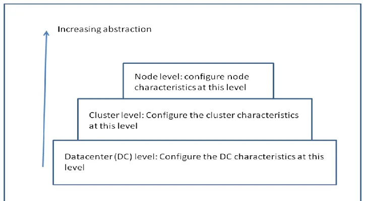 Fig. 2 CloudSim configuration layers 