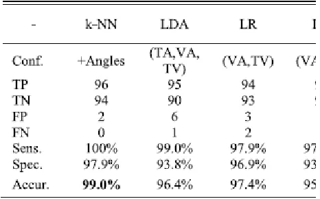 Table 3 EValuation of different signal 