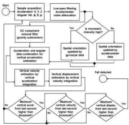 Figure 2 Flow chart of threshold-based 