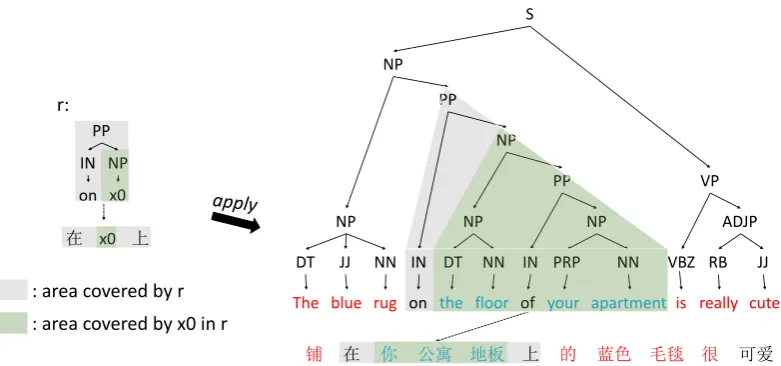 Figure 2: Context word examples. The red words are contained in Co u t( r ,  4) and the blue words arecontained in Ci n(  r ,, X 20)  .