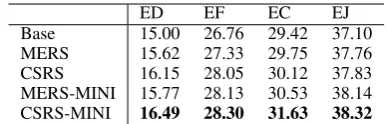 Table 2: Translation results. The bold numbersstand for the best systems.