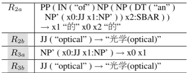 Table 6: Minimal rules contained in RShadows (2 and R3 .R2 b R ,3 a and R3 b ) stand for ambiguousrules.