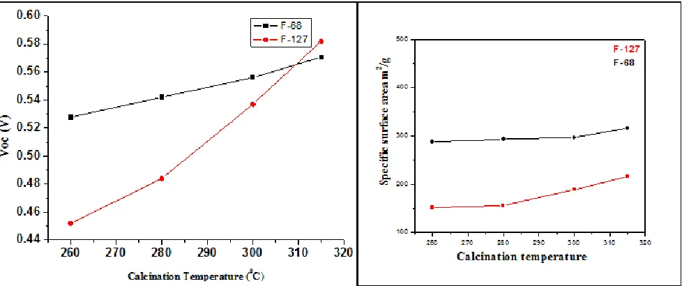 Figure 7  a). Variation of Open circuit voltage (Voc) b) variation of specific surface area versus the the calcination temperature of mesoporous TiO2 synthesized using both pluronics 