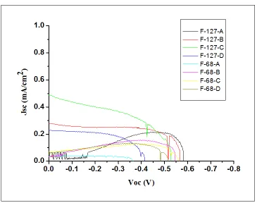 Figure 1.  J-V curve for the mesoporous TiO2 sample synthesized using different concentration wiz