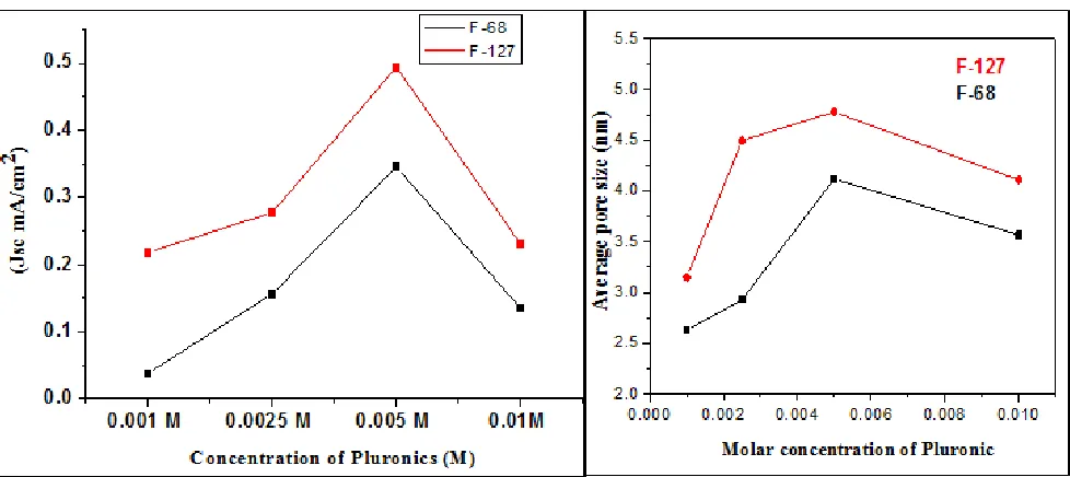 Figure 2  a). Variation of Short circuit current density (Jsc) versus molar concentration of pluronics b) variation of avourage pore size versus molar concentration of pluronics  