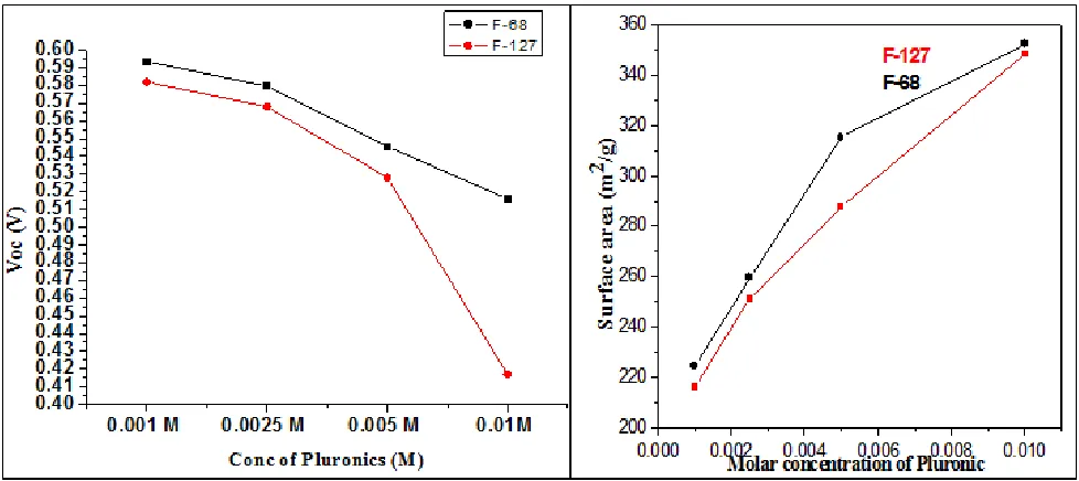 Figure 3  a). Variation of Open circuit voltage (Voc) versus the molar concentration of pluronics 3b) Variation of specific surface area versus molar concentration of pluronics   
