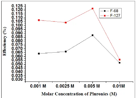 Figure 4.  Variation of photocurrent conversion efficiency versus molar concentration of pluronics 