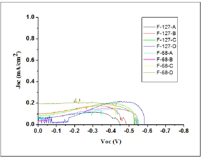 Table 2 Comparison of Specific Surface area also DSSC parameters (Voc Jsc and Efficiencies) with variation calcinations temperature for both pluronics in TiO2 samples 