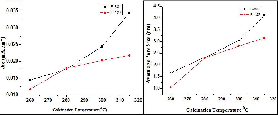Figure 6.  a) Variation of Short circuit current density (Jsc) b) variation of average pore size versus the the calcination temperature of mesoporous TiO2 synthesized using both pluronics  