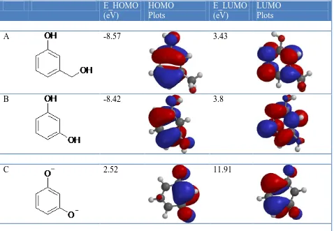 Table 1. HOMO and LUMO values for 1,3 dihydroxybenzene, 3-hydroxybenzyl alcohol and ionised forms of both with the corresponding geometrical plots