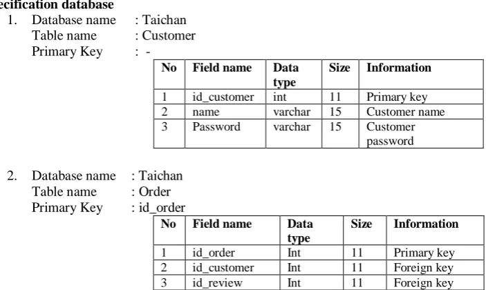 Table name Primary Key 