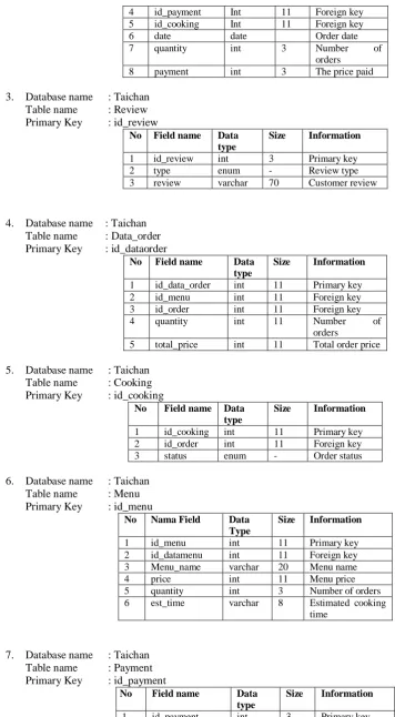 Table name Primary Key 