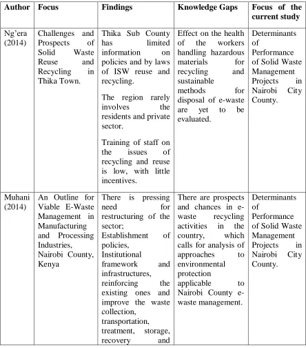 Table 2.1: Summary of the Knowledge Gaps 