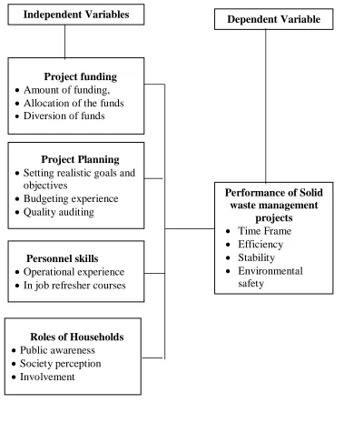 Figure 2.1: Conceptual Framework 