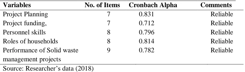 Table 3.2: Reliability Results 
