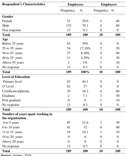Table 4.2: Demographic Information 
