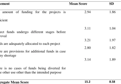 Table 4.3: Project Funding 