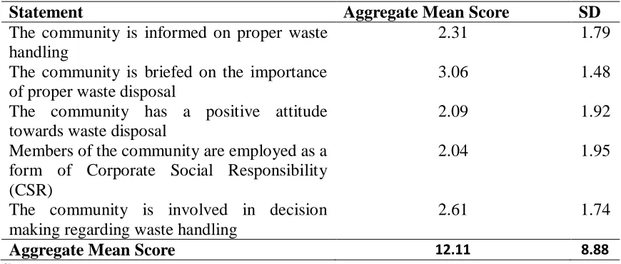 Table 4.6: Role of Households 