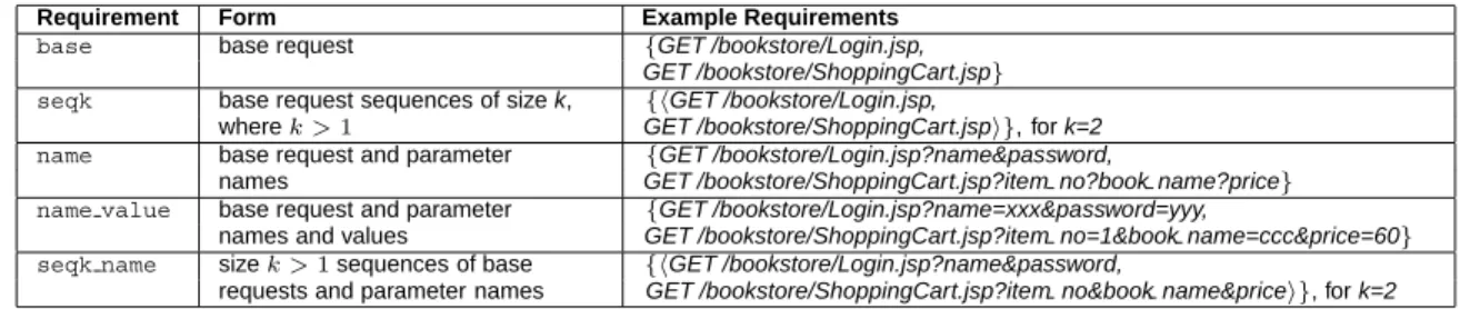 Table 1. Customized Test Requirements