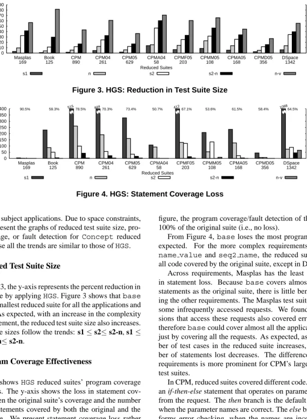 Figure 3. HGS: Reduction in Test Suite Size