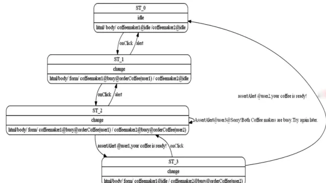 Fig 8  onClick Element behaviour state machine of coffee maker  web application 