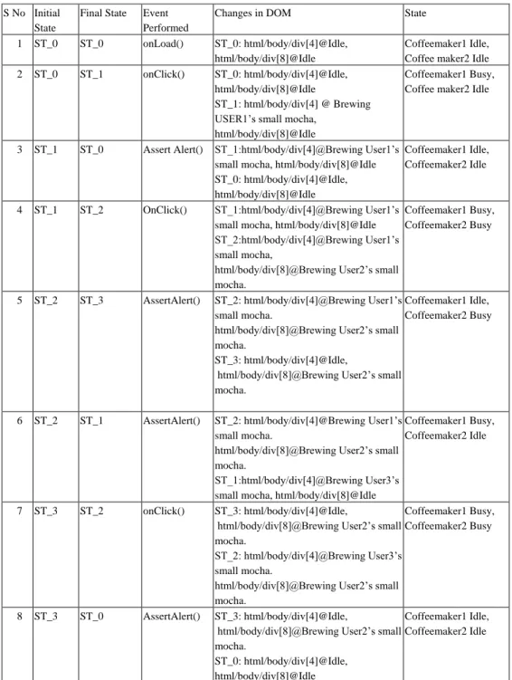 Table 1:  Extracted Structure of finite State Machine 