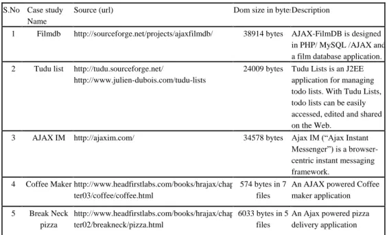 Table 2:  Selected Case studies and examples  