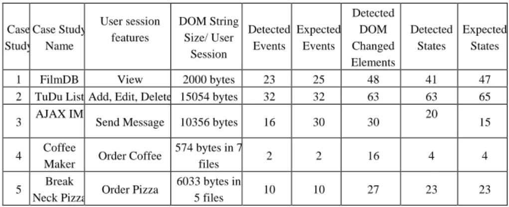 Table  3  depicts  results  of  designed  framework  on  various  case  studies.  Table  3  presents  detected  events,  changing  behaviour  DOM  elements,  Detected  States  and  tags  those are changing their value on the basis of retrieved user session