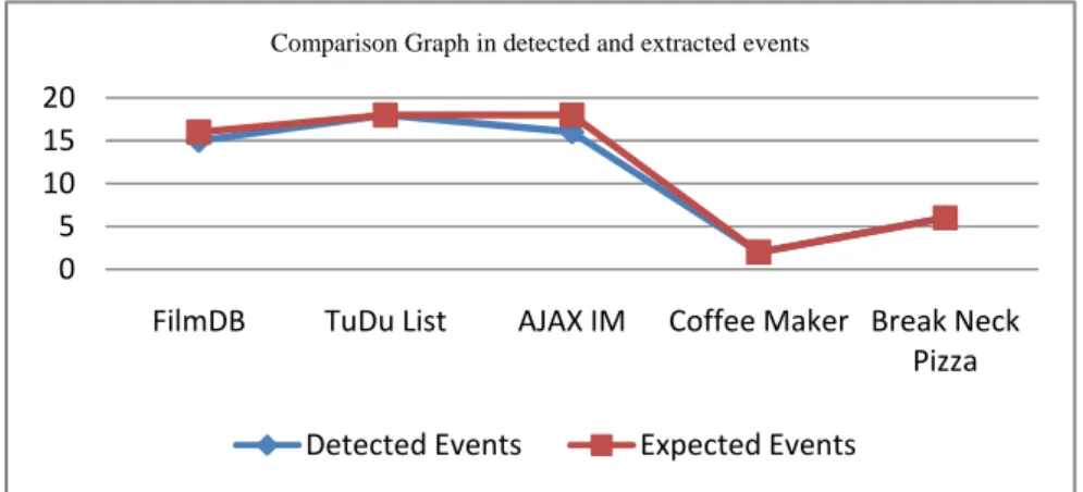 Fig 10 Comparison in detected and extracted events 