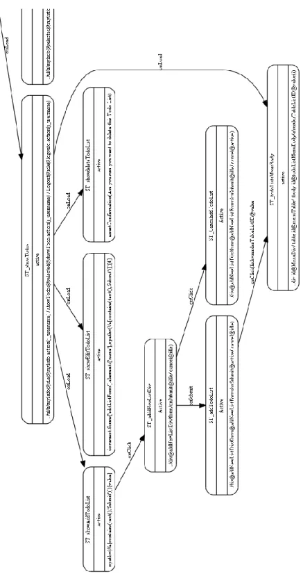 Fig. 9. Tool Generated Finite State Machine for  ADDToDo  User Session of  Case Study2  TUDU AJAX Web Application