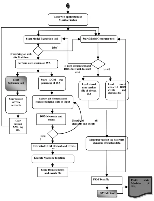 Fig 2. Processing view of Finite State Machine Generation of Web Application 