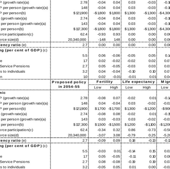 Table B.2  Sensitivity analysis results 