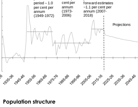 Table 1.3  Population projections (millions of persons at 30 June) 