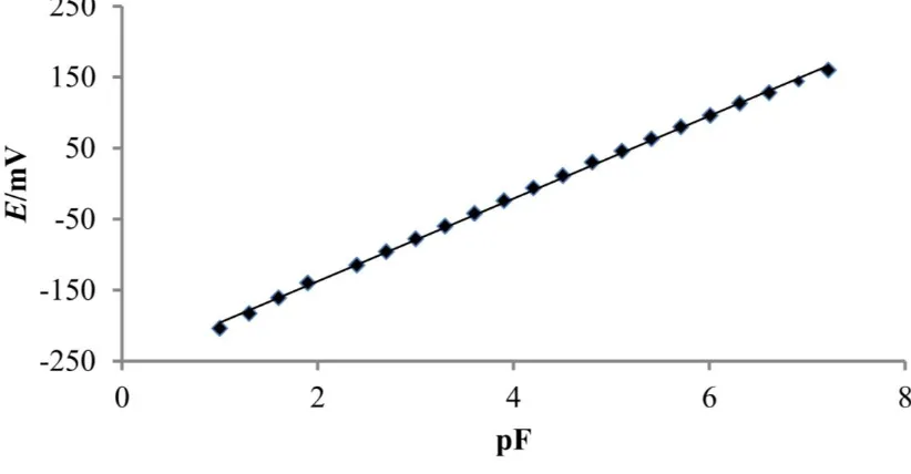 Figure 1.  Potenciometric system for fluoride determination 