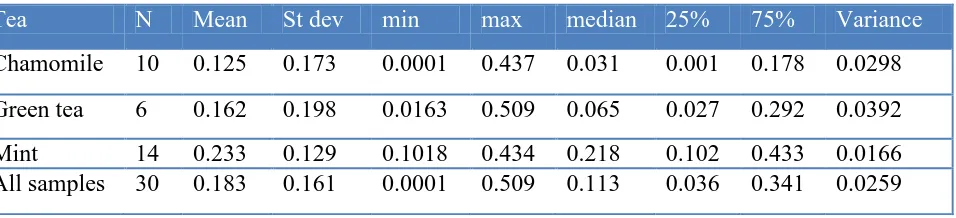Table 2. Fluoride content in tea infusions from chamomile, mint and green tea (mg L−1)  