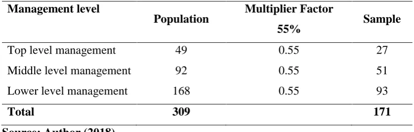 Table 3.2: Sampling Frame 