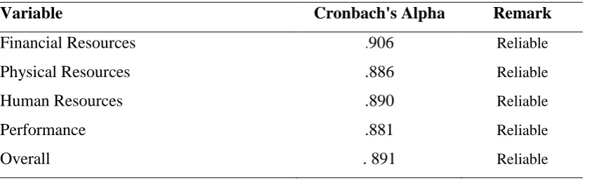 Table 3. 3: Reliability Results 