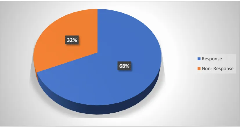 Figure 4. 1: Response Rate Figure 4.1 above show that the response rate was 68% which was found to be adequate 