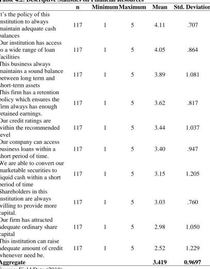 Table 4.2: Descriptive Statistics on Financial Resources  n Minimum Maximum Mean 
